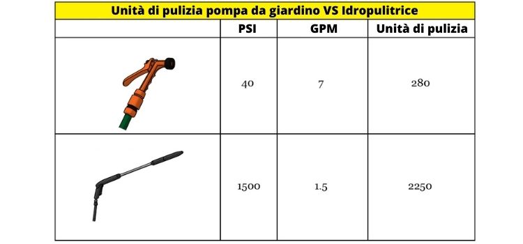 Idropulitrice auto